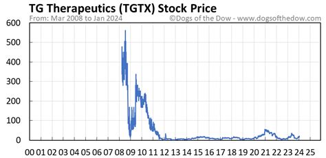 tgtx stock price today.